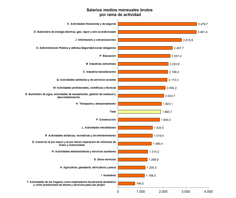 Salaris activitat 1