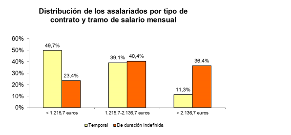 salaris contracte