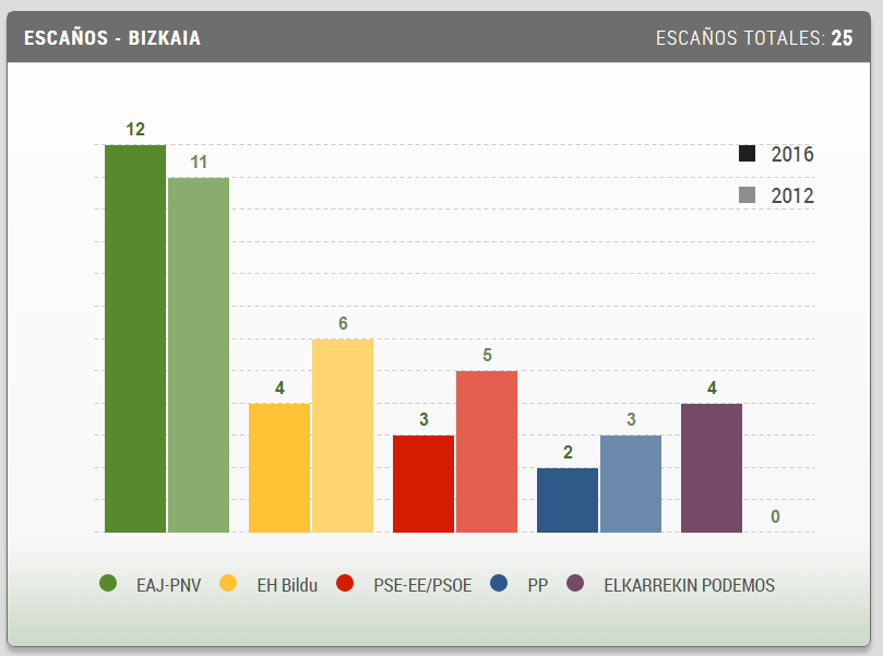 Biscaia